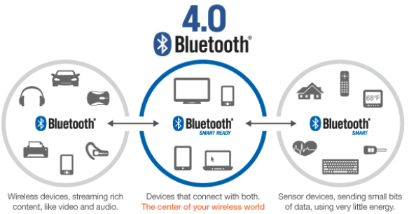 Understanding Bluetooth Low Energy (BLE) Technology — Eightify